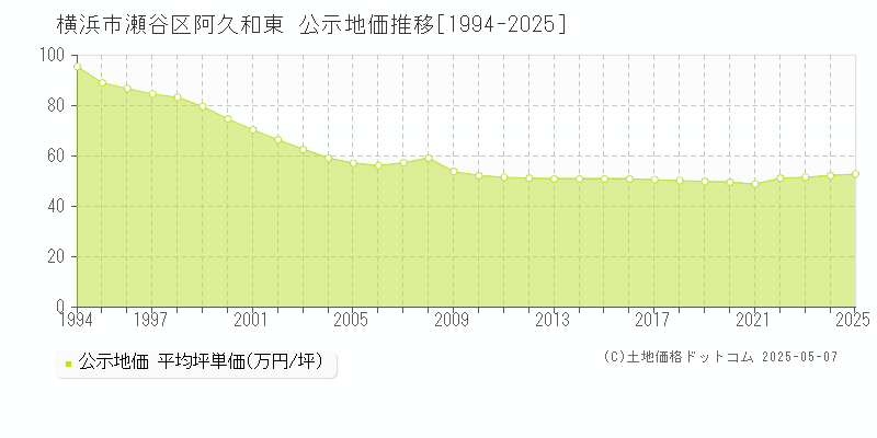 横浜市瀬谷区阿久和東の地価公示推移グラフ 