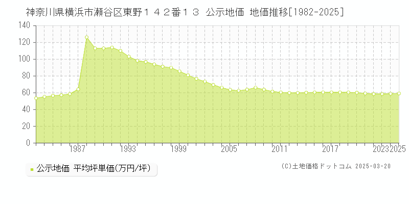 神奈川県横浜市瀬谷区東野１４２番１３ 公示地価 地価推移[1982-2025]