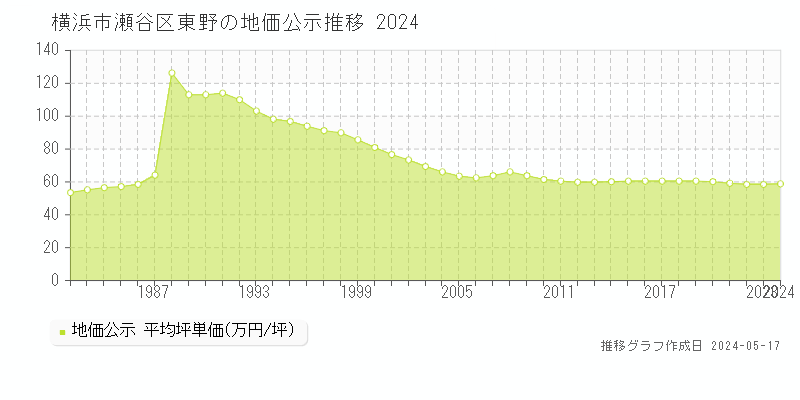横浜市瀬谷区東野の地価公示推移グラフ 