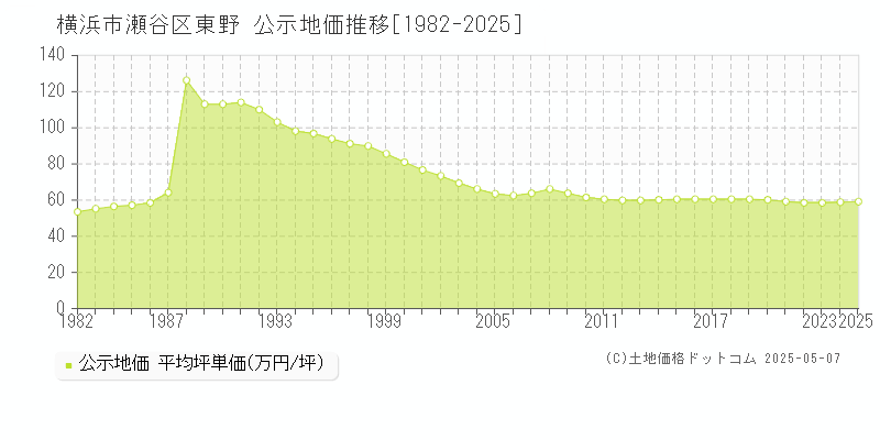 横浜市瀬谷区東野の地価公示推移グラフ 