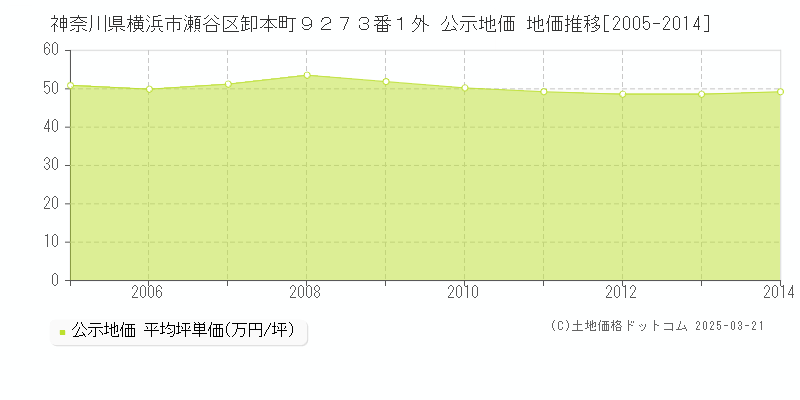 神奈川県横浜市瀬谷区卸本町９２７３番１外 公示地価 地価推移[2005-2014]