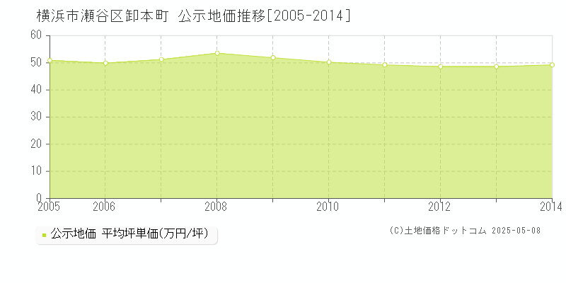 卸本町(横浜市瀬谷区)の公示地価推移グラフ(坪単価)[2005-2014年]