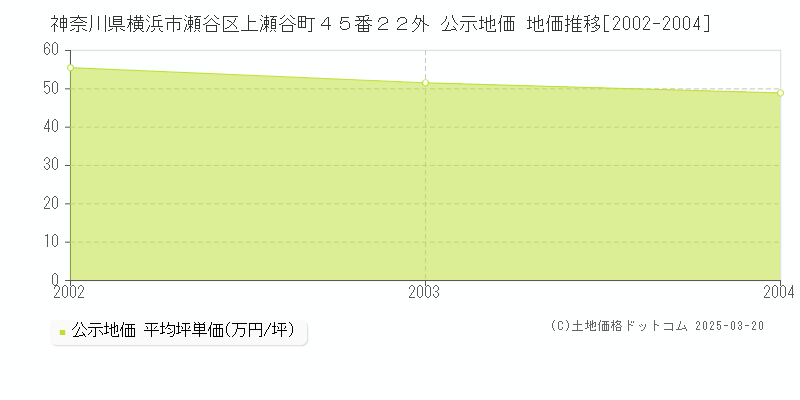 神奈川県横浜市瀬谷区上瀬谷町４５番２２外 公示地価 地価推移[2002-2004]
