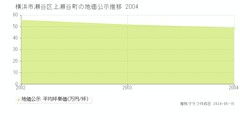 横浜市瀬谷区上瀬谷町の地価公示推移グラフ 
