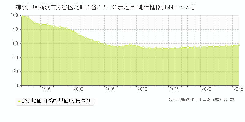 神奈川県横浜市瀬谷区北新４番１８ 公示地価 地価推移[1991-2025]