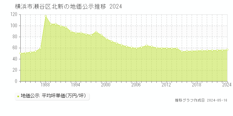 横浜市瀬谷区北新の地価公示推移グラフ 