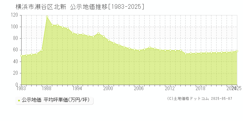 北新(横浜市瀬谷区)の公示地価推移グラフ(坪単価)[1983-2025年]