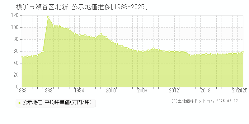 横浜市瀬谷区北新の地価公示推移グラフ 