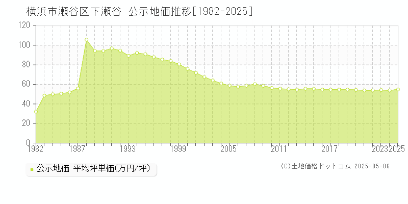 下瀬谷(横浜市瀬谷区)の公示地価推移グラフ(坪単価)[1982-2025年]