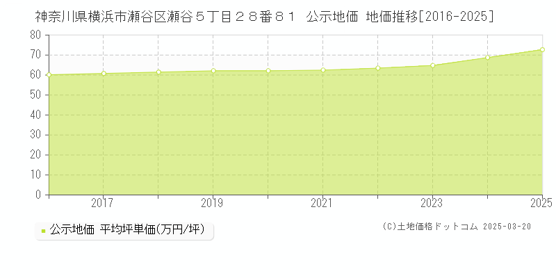 神奈川県横浜市瀬谷区瀬谷５丁目２８番８１ 公示地価 地価推移[2016-2025]
