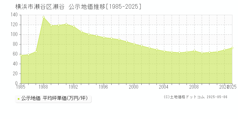 瀬谷(横浜市瀬谷区)の公示地価推移グラフ(坪単価)[1985-2025年]