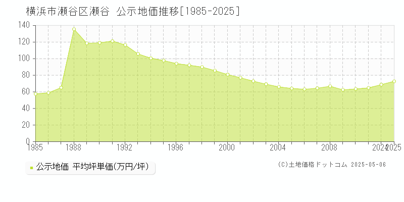 横浜市瀬谷区瀬谷の地価公示推移グラフ 