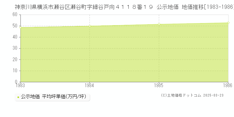 神奈川県横浜市瀬谷区瀬谷町字細谷戸向４１１８番１９ 公示地価 地価推移[1983-1986]