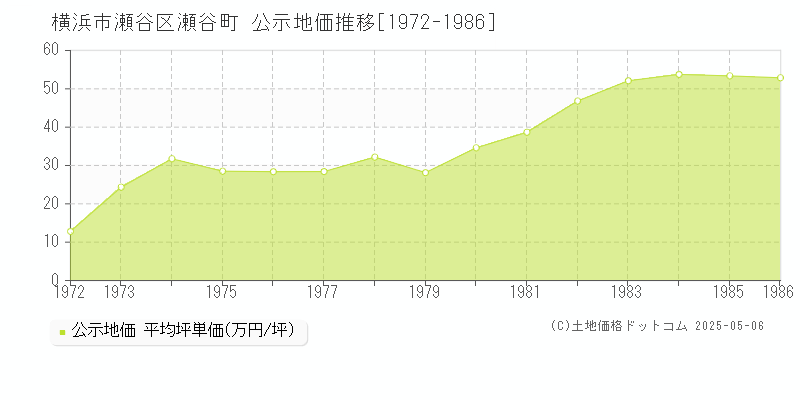 瀬谷町(横浜市瀬谷区)の公示地価推移グラフ(坪単価)[1972-1986年]