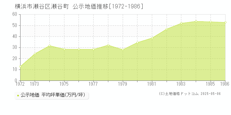 横浜市瀬谷区瀬谷町の地価公示推移グラフ 