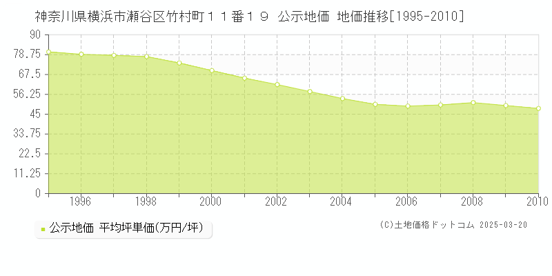 神奈川県横浜市瀬谷区竹村町１１番１９ 公示地価 地価推移[1995-2010]