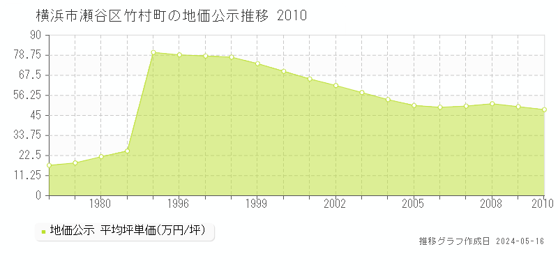 横浜市瀬谷区竹村町の地価公示推移グラフ 