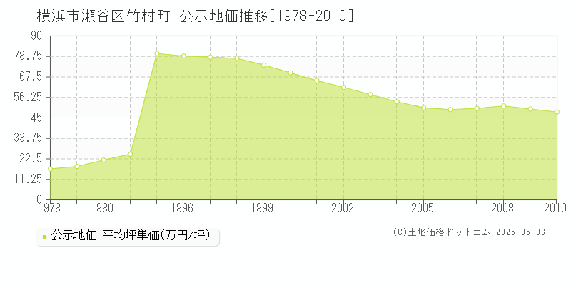 竹村町(横浜市瀬谷区)の公示地価推移グラフ(坪単価)[1978-2010年]