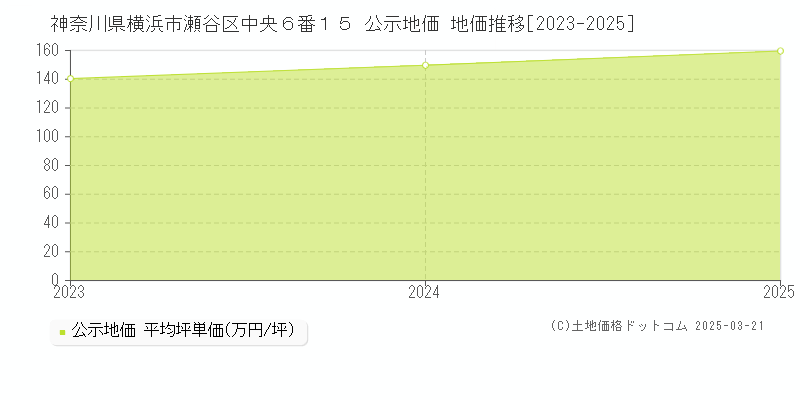 神奈川県横浜市瀬谷区中央６番１５ 公示地価 地価推移[2023-2025]
