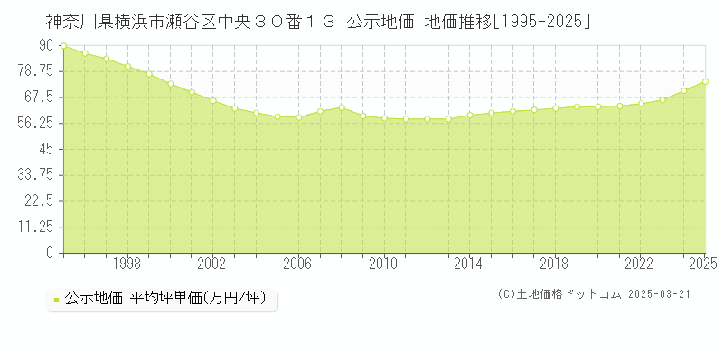 神奈川県横浜市瀬谷区中央３０番１３ 公示地価 地価推移[1995-2025]