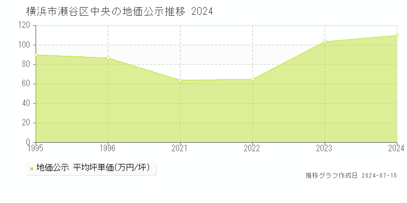 横浜市瀬谷区中央の地価公示推移グラフ 