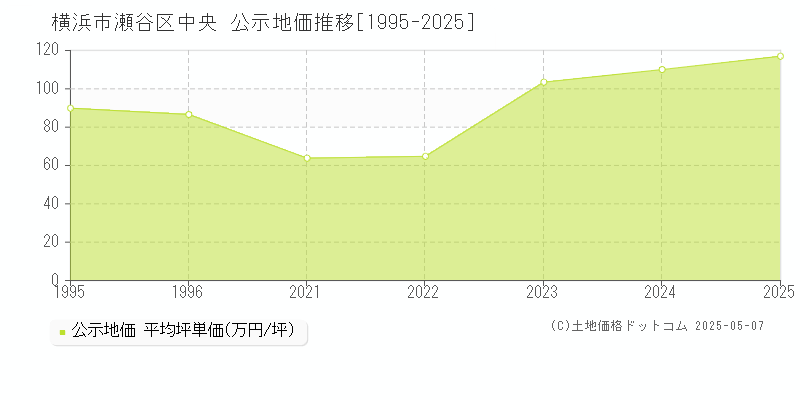 中央(横浜市瀬谷区)の公示地価推移グラフ(坪単価)[1995-2025年]