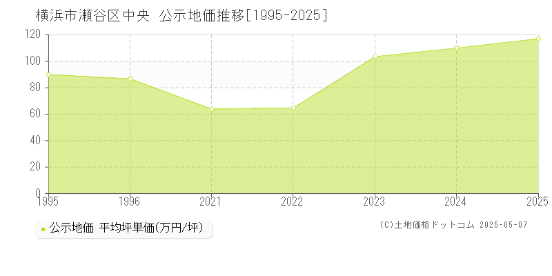 横浜市瀬谷区中央の地価公示推移グラフ 