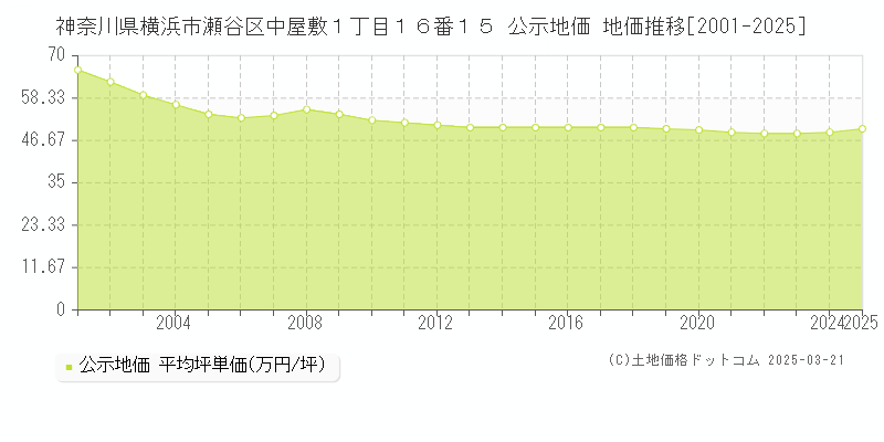 神奈川県横浜市瀬谷区中屋敷１丁目１６番１５ 公示地価 地価推移[2001-2025]