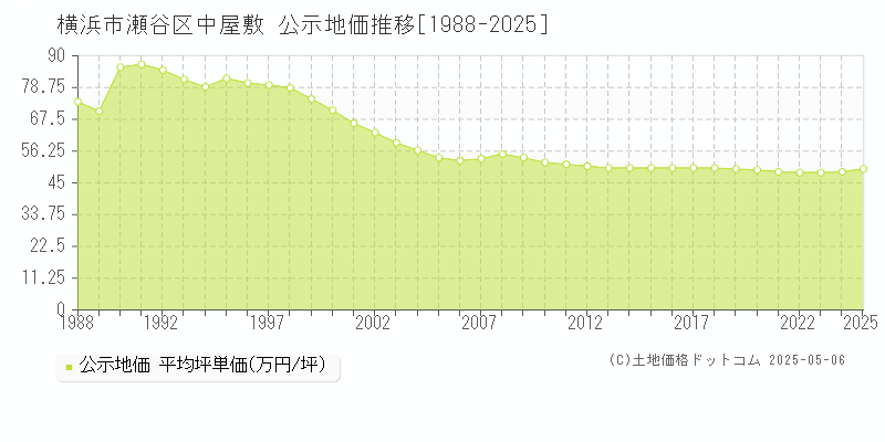 中屋敷(横浜市瀬谷区)の公示地価推移グラフ(坪単価)[1988-2025年]