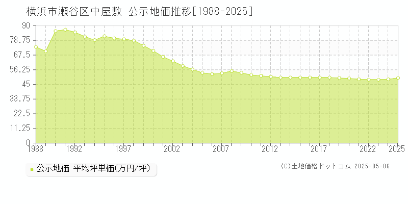 横浜市瀬谷区中屋敷の地価公示推移グラフ 