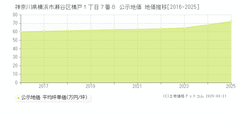 神奈川県横浜市瀬谷区橋戸１丁目７番８ 公示地価 地価推移[2016-2025]