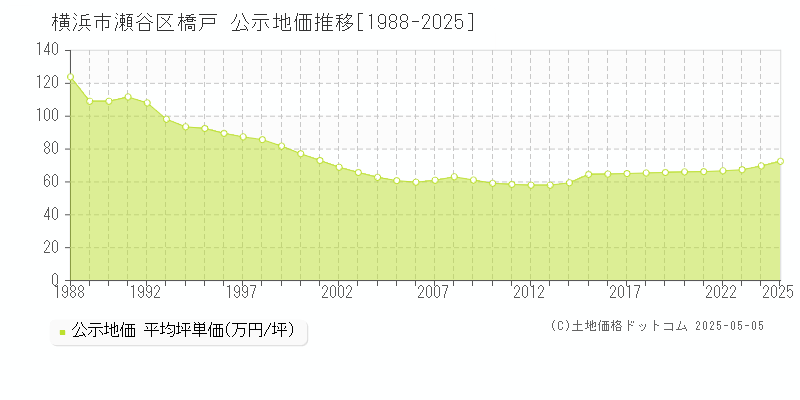 橋戸(横浜市瀬谷区)の公示地価推移グラフ(坪単価)[1988-2025年]