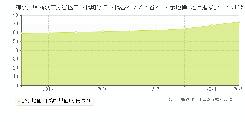神奈川県横浜市瀬谷区二ツ橋町字二ツ橋谷４７６５番４ 公示地価 地価推移[2017-2025]