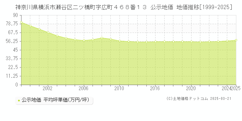 神奈川県横浜市瀬谷区二ツ橋町字広町４６８番１３ 公示地価 地価推移[1999-2025]