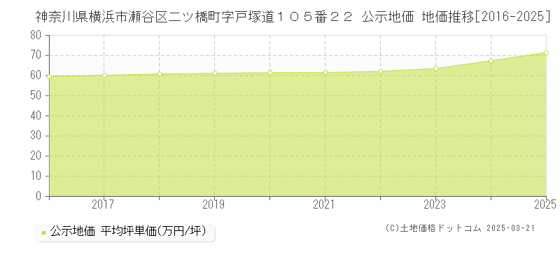 神奈川県横浜市瀬谷区二ツ橋町字戸塚道１０５番２２ 公示地価 地価推移[2016-2025]