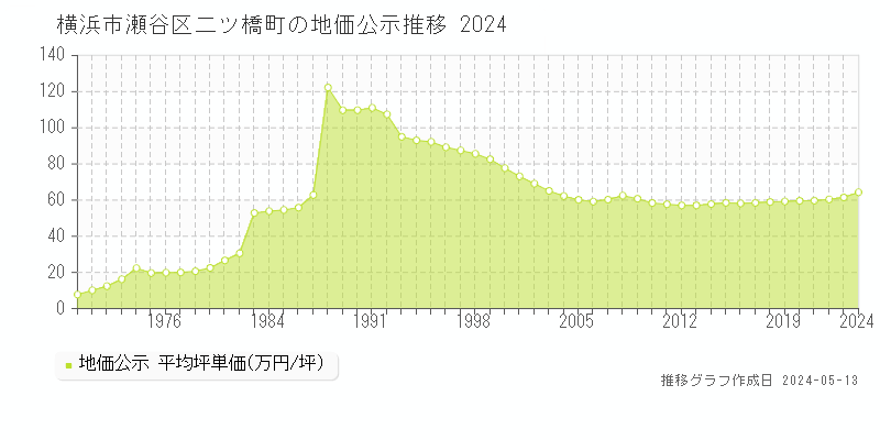 横浜市瀬谷区二ツ橋町の地価公示推移グラフ 