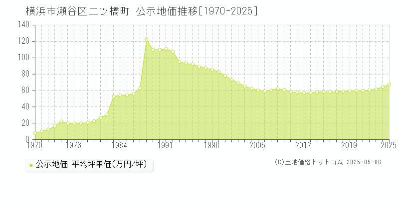 二ツ橋町(横浜市瀬谷区)の公示地価推移グラフ(坪単価)[1970-2025年]