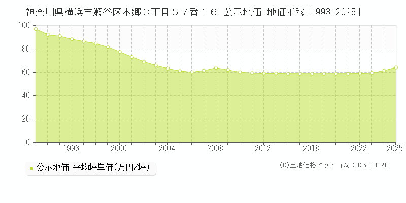 神奈川県横浜市瀬谷区本郷３丁目５７番１６ 公示地価 地価推移[1993-2025]