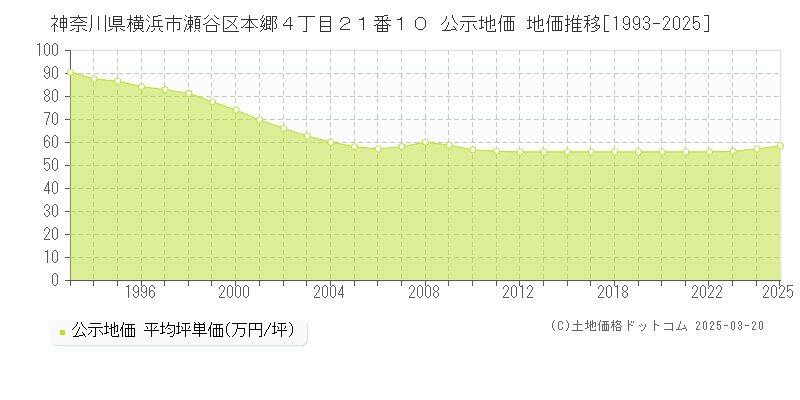 神奈川県横浜市瀬谷区本郷４丁目２１番１０ 公示地価 地価推移[1993-2025]