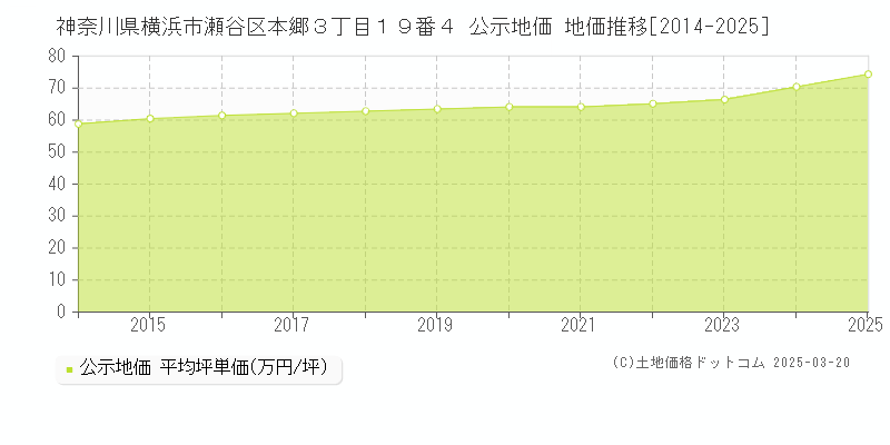 神奈川県横浜市瀬谷区本郷３丁目１９番４ 公示地価 地価推移[2014-2025]