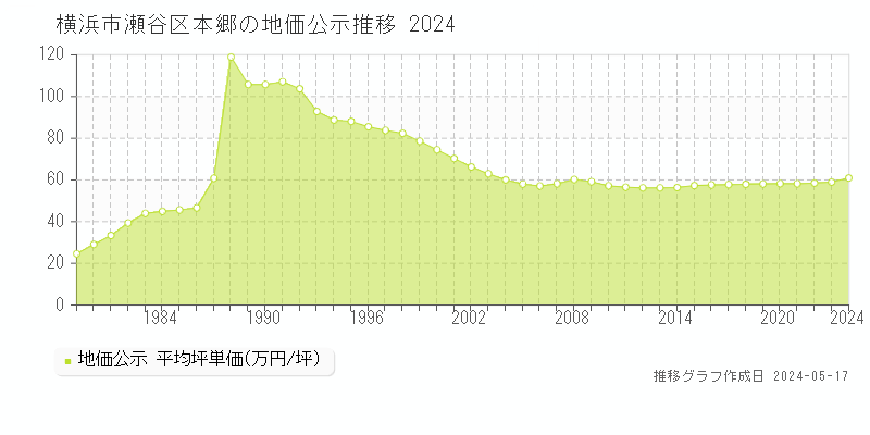 横浜市瀬谷区本郷の地価公示推移グラフ 