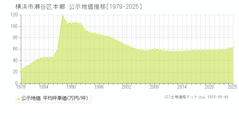本郷(横浜市瀬谷区)の公示地価推移グラフ(坪単価)[1979-2025年]