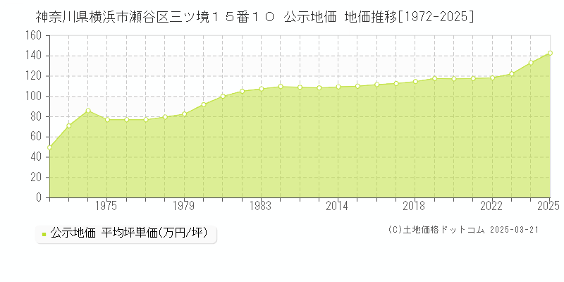 神奈川県横浜市瀬谷区三ツ境１５番１０ 公示地価 地価推移[1972-2025]