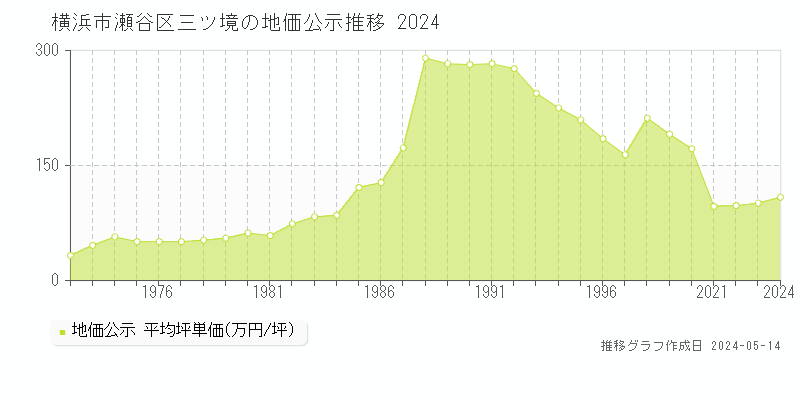横浜市瀬谷区三ツ境の地価公示推移グラフ 