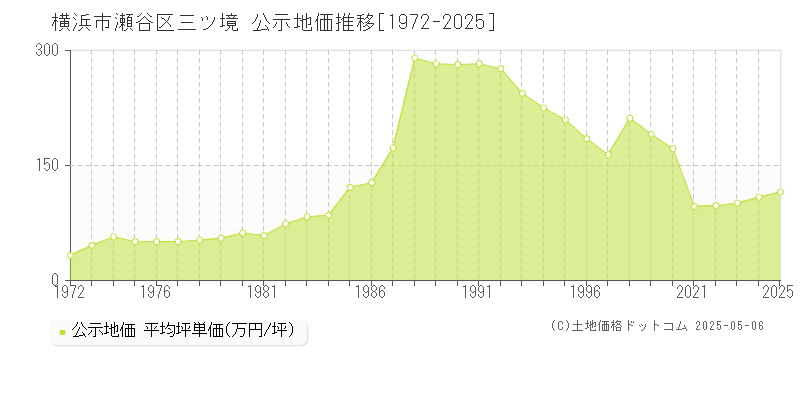 三ツ境(横浜市瀬谷区)の公示地価推移グラフ(坪単価)[1972-2025年]