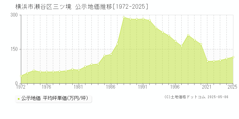 横浜市瀬谷区三ツ境の地価公示推移グラフ 