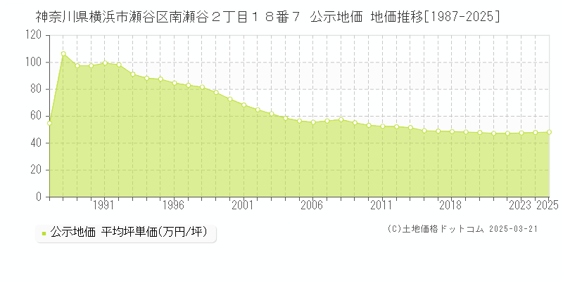 神奈川県横浜市瀬谷区南瀬谷２丁目１８番７ 公示地価 地価推移[1987-2025]