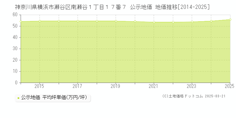 神奈川県横浜市瀬谷区南瀬谷１丁目１７番７ 公示地価 地価推移[2014-2025]