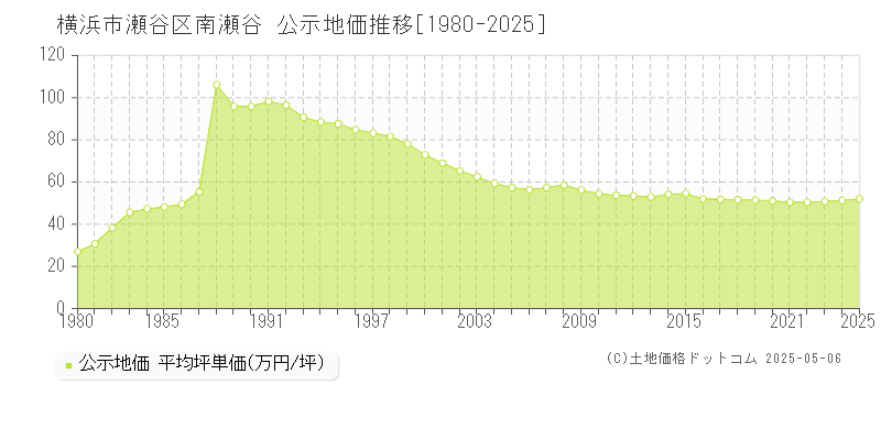 南瀬谷(横浜市瀬谷区)の公示地価推移グラフ(坪単価)[1980-2025年]