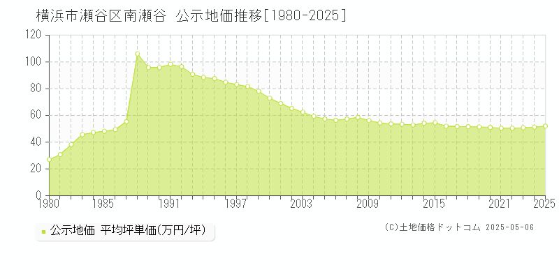 横浜市瀬谷区南瀬谷の地価公示推移グラフ 